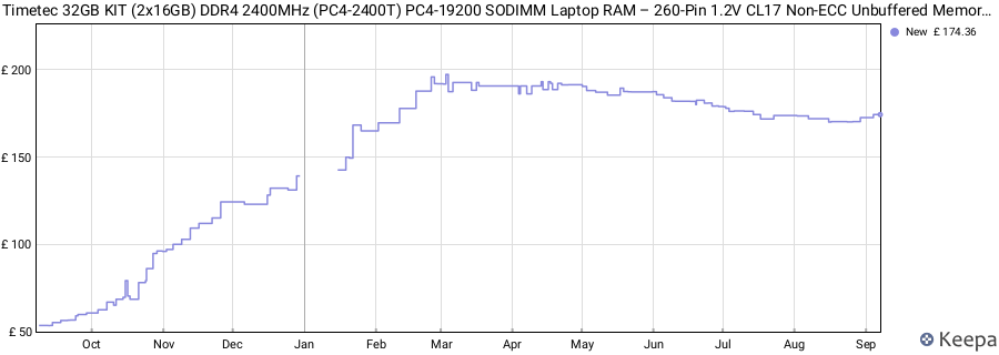Price history graph