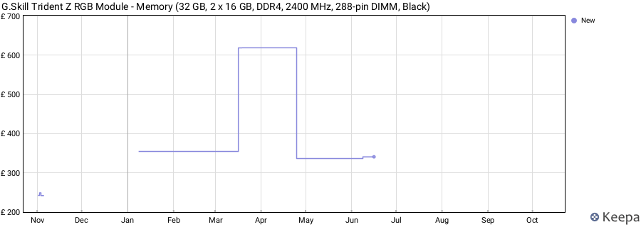 Price history graph