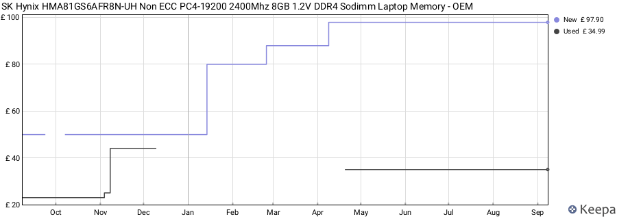 Price history graph