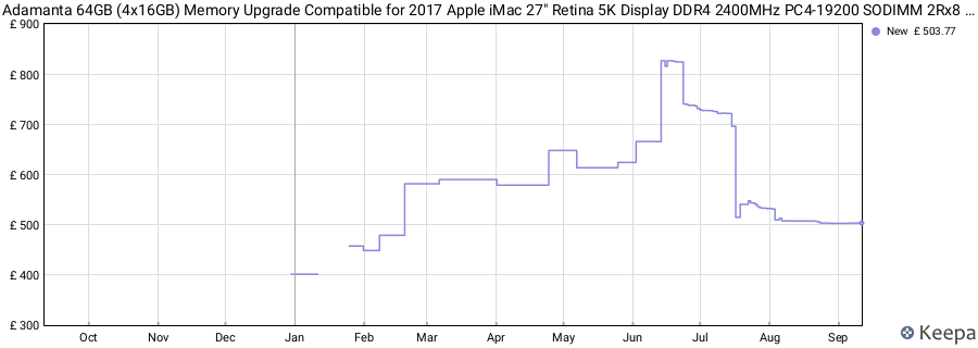 Price history graph