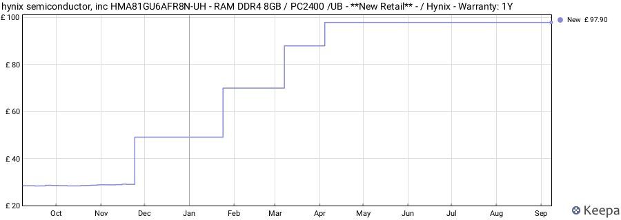 Price history graph