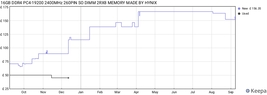 Price history graph