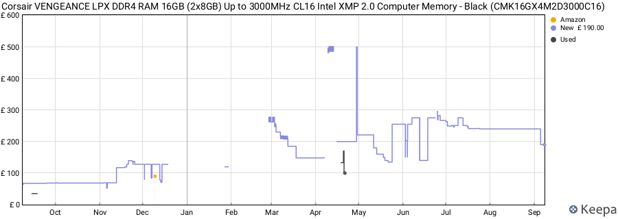 Price history graph