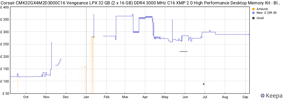 Price history graph