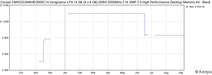 Price history graph