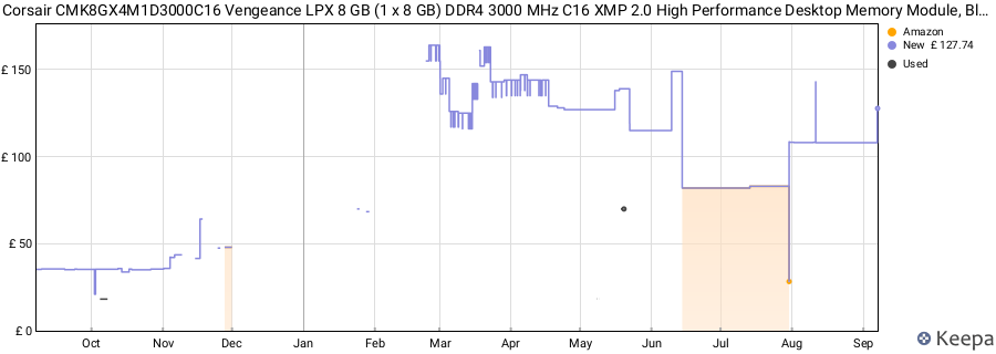 Price history graph