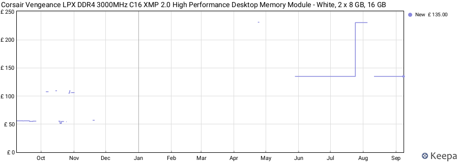 Price history graph
