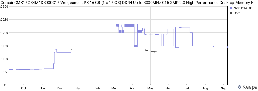 Price history graph