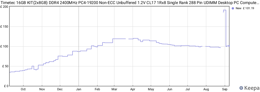 Price history graph