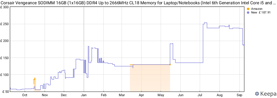Price history graph