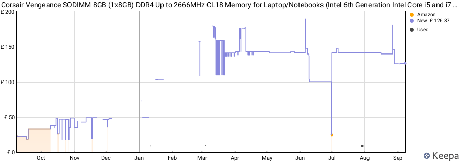 Price history graph