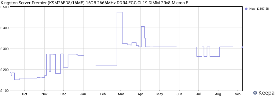 Price history graph