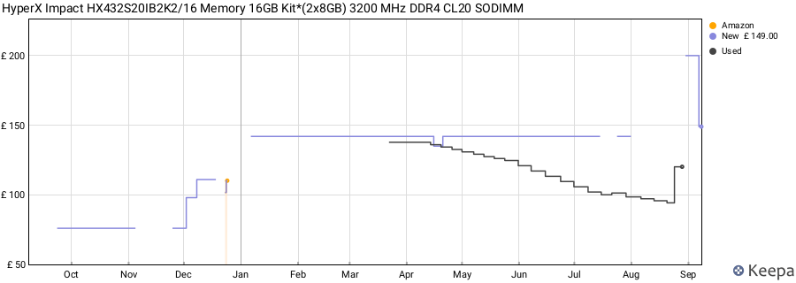 Price history graph