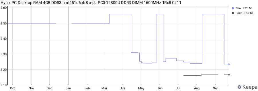 Price history graph