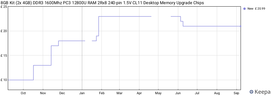 Price history graph