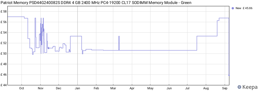 Price history graph