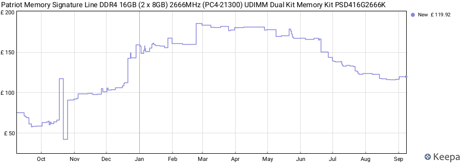 Price history graph