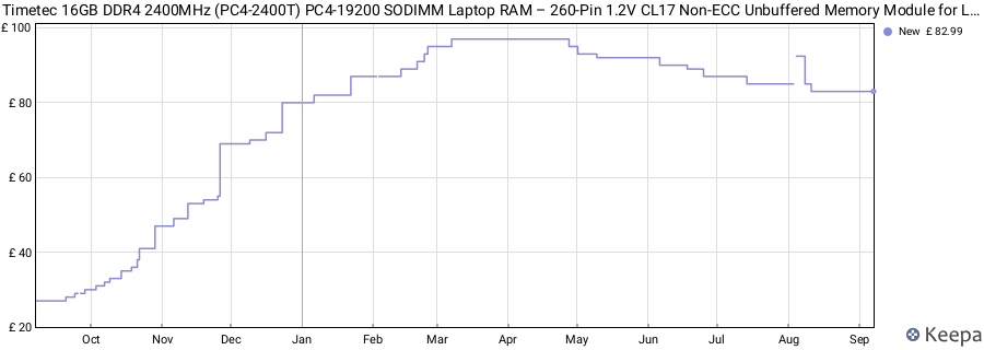 Price history graph