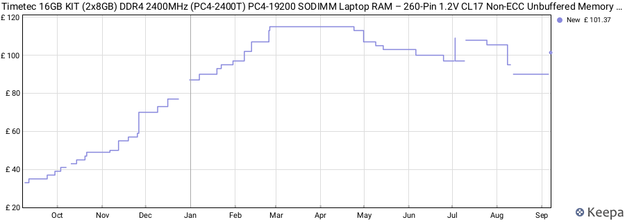 Price history graph