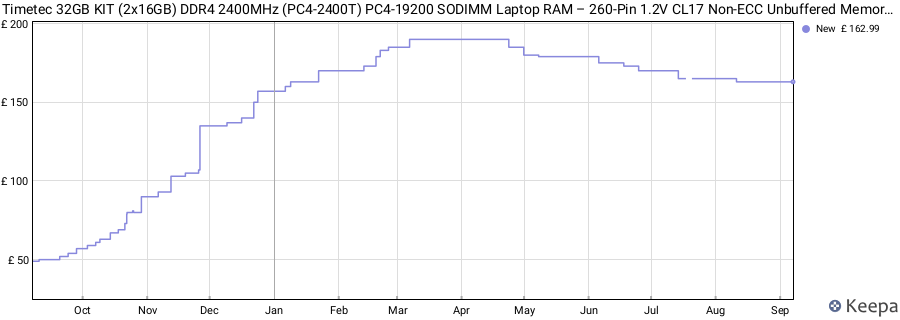 Price history graph