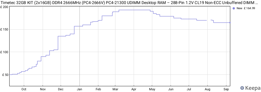 Price history graph