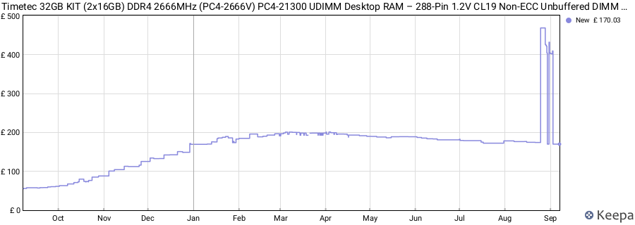 Price history graph