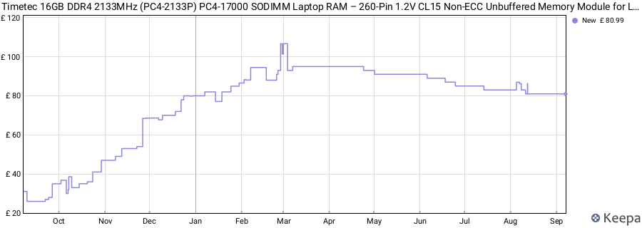 Price history graph