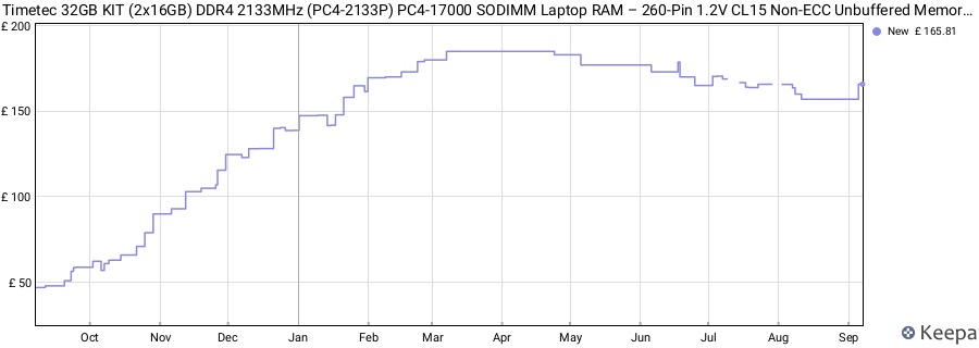 Price history graph