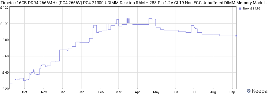 Price history graph