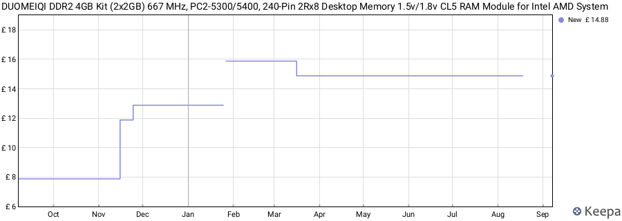 Price history graph