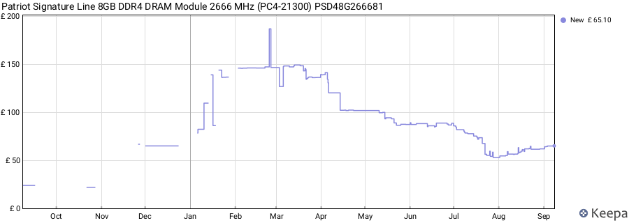 Price history graph