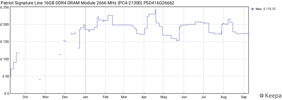 Price history graph