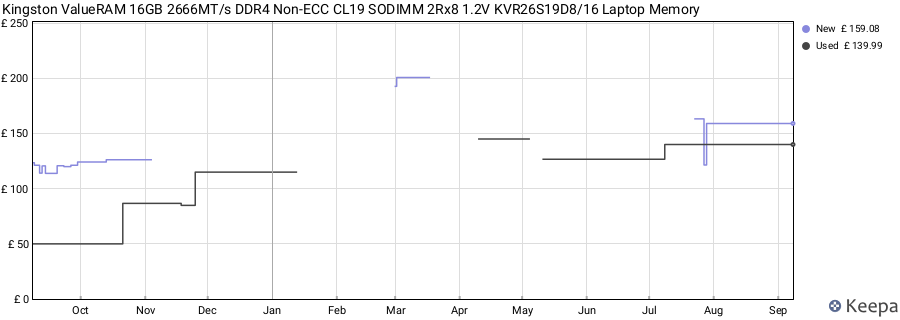 Price history graph