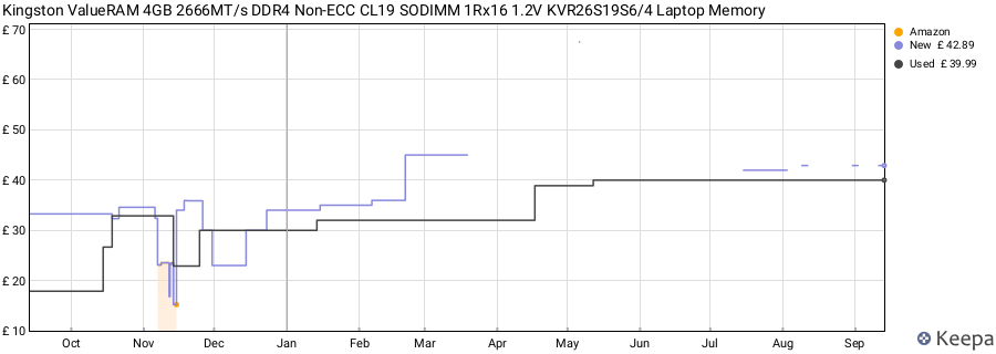 Price history graph