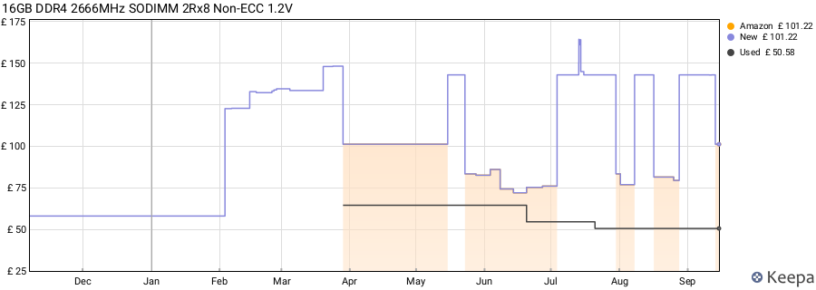 Price history graph