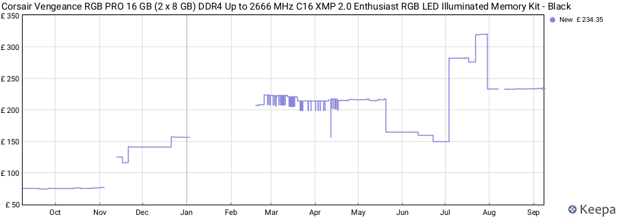 Price history graph