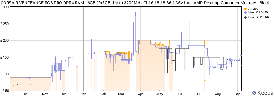 Price history graph