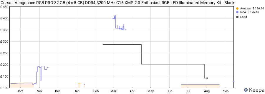 Price history graph