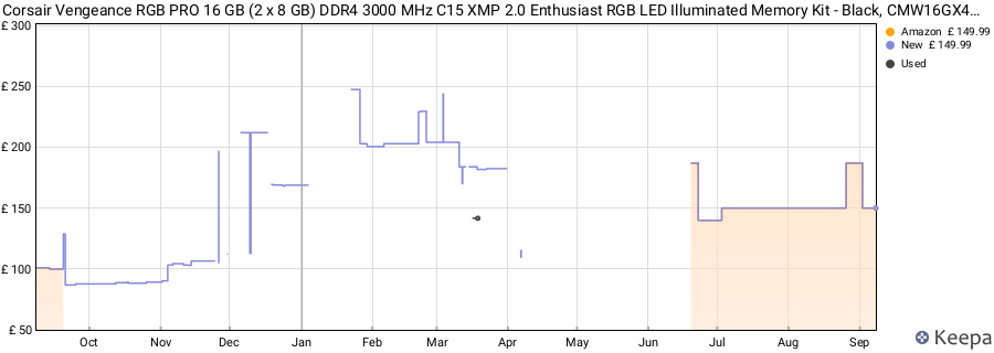 Price history graph