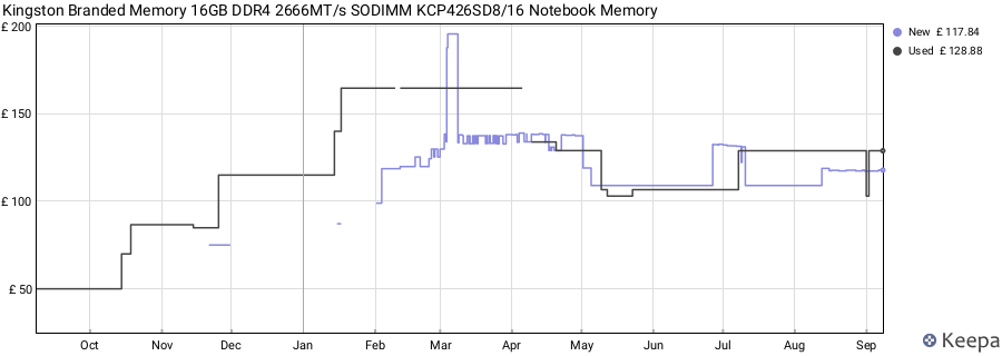 Price history graph