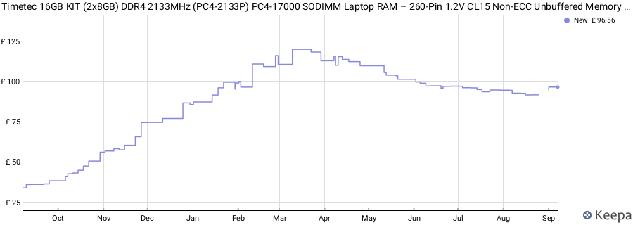 Price history graph