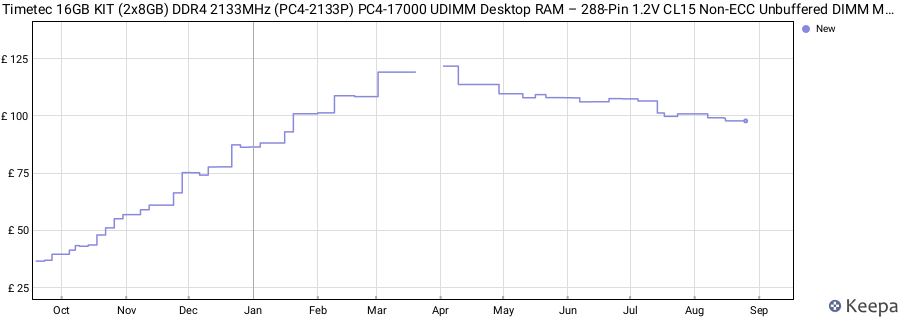 Price history graph