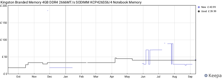 Price history graph