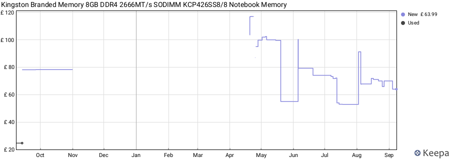 Price history graph