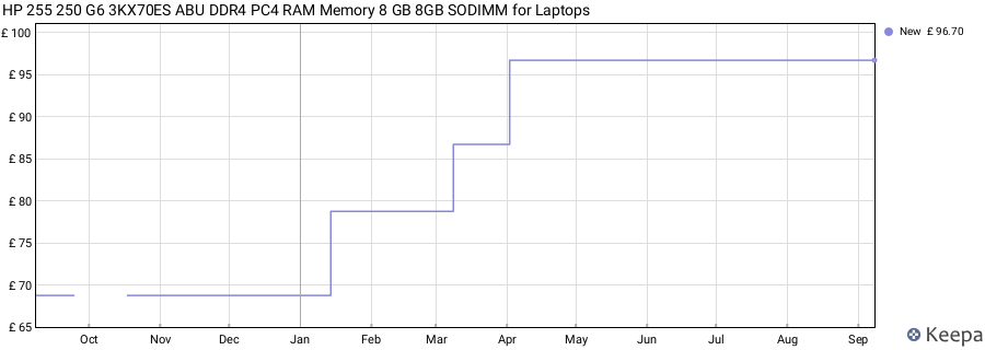 Price history graph