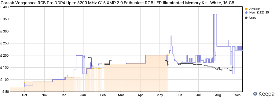 Price history graph