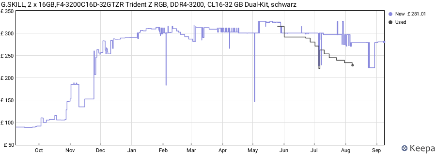 Price history graph