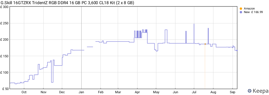 Price history graph