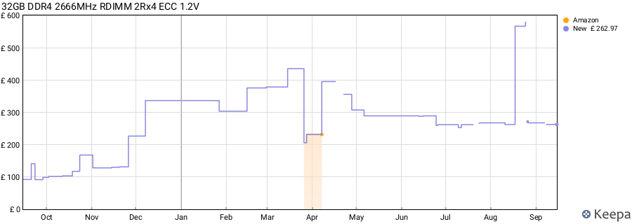 Price history graph