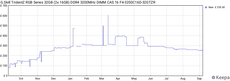 Price history graph